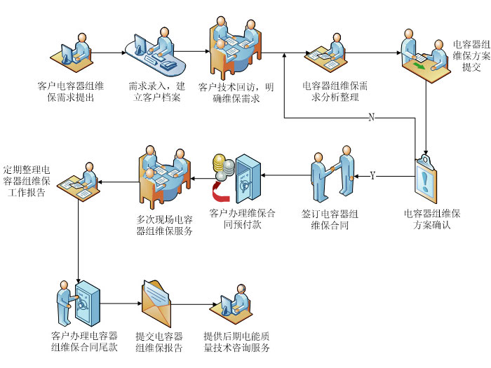 電能質量治理裝置維保服務